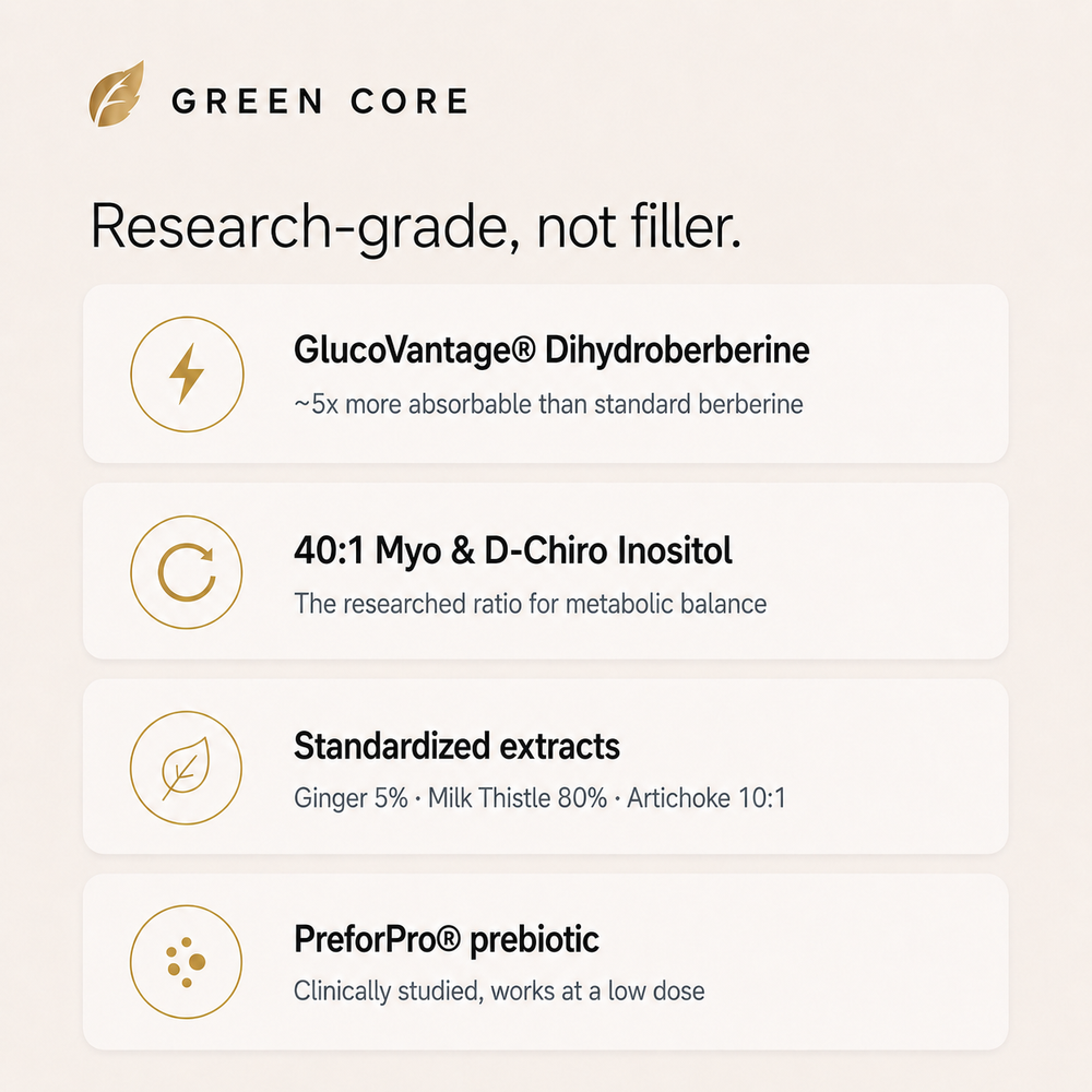 Green Core research-grade ingredients: GlucoVantage dihydroberberine, 40:1 myo and D-chiro inositol, standardized extracts, PreforPro prebiotic