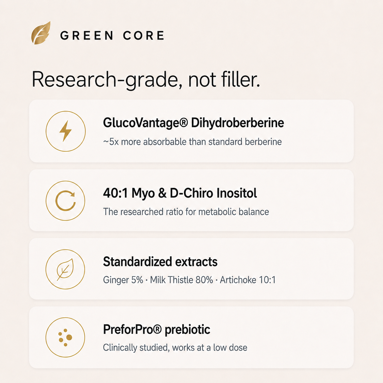 Green Core research-grade ingredients: GlucoVantage dihydroberberine, 40:1 myo and D-chiro inositol, standardized extracts, PreforPro prebiotic