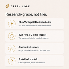 Green Core research-grade ingredients: GlucoVantage dihydroberberine, 40:1 myo and D-chiro inositol, standardized extracts, PreforPro prebiotic